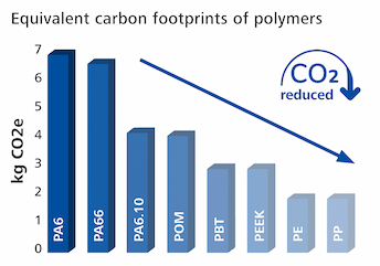 Grafiek met de verschillende relatieve koolstofvoetafdrukken van gewone thermoplasten, verschillende koolstofvoetafdrukken