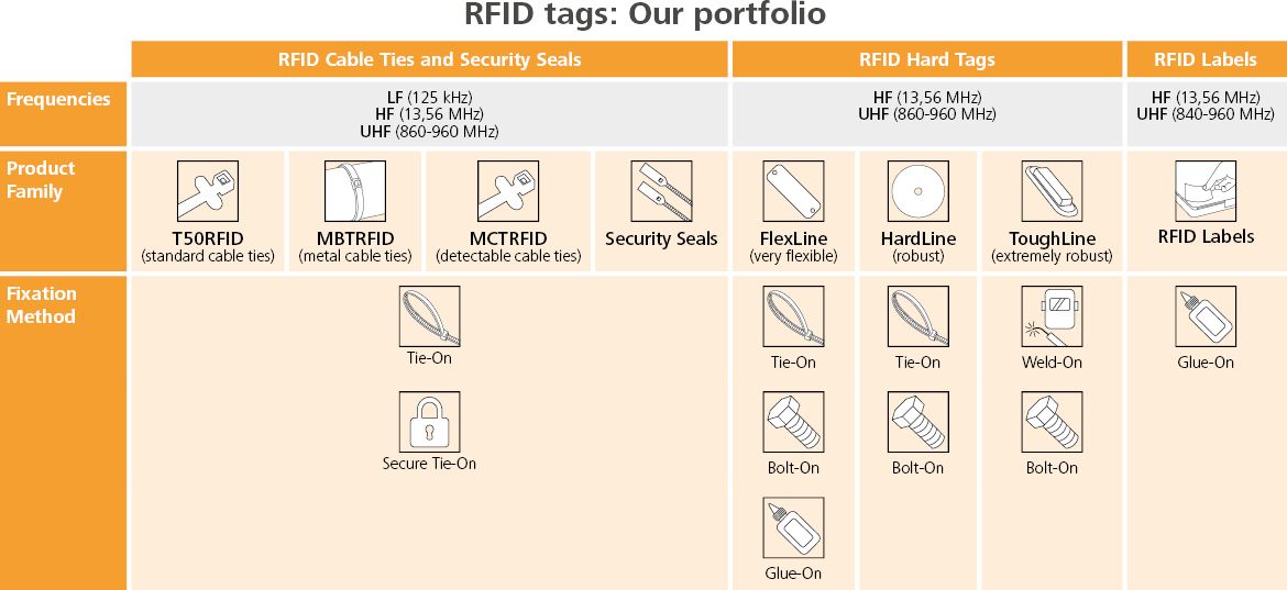 RFID-productportfolio