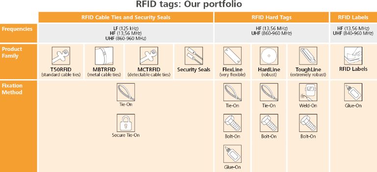 RFID-productportfolio