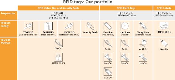 RFID-productportfolio