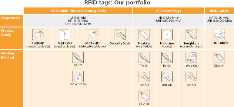 RFID-productportfolio