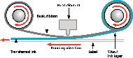 Industrial identification: Thermal transfer printing