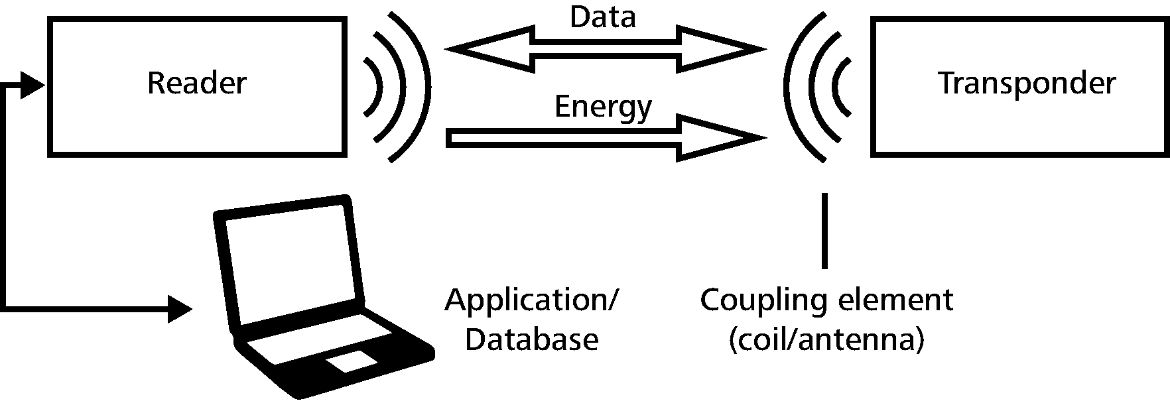 RFID technology