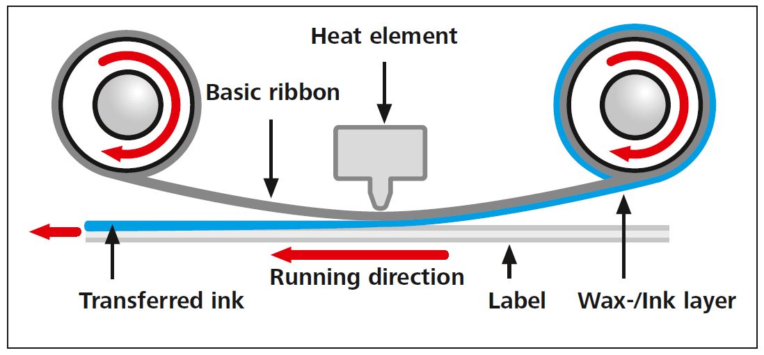 Hoe werkt een thermotransferprinter